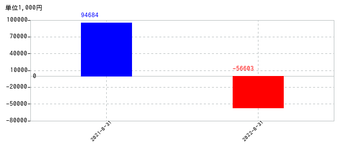 2022年8月31日までのフューチャーリンクネットワークの売上高の推移