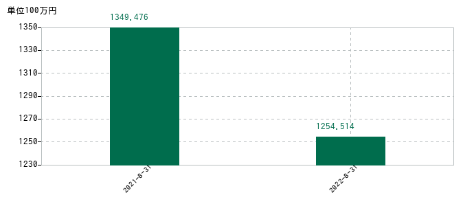 2022年8月31日までのフューチャーリンクネットワークの売上高の推移