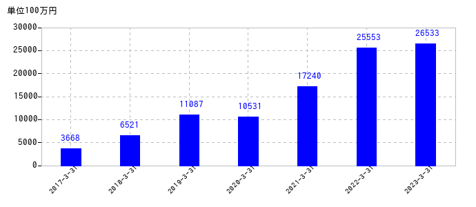 2023年3月31日までの三井倉庫ホールディングスの売上高の推移