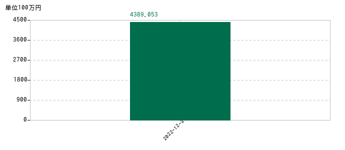 2022年12月31日までのINFORICH(インフォリッチ)の売上高の推移
