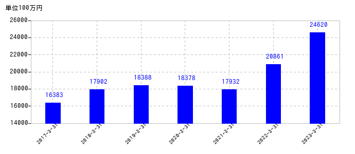2023年3月31日までの上組の売上高の推移