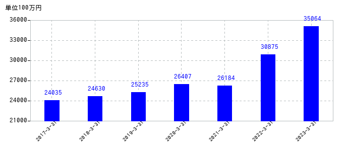 2023年3月31日までの上組の売上高の推移