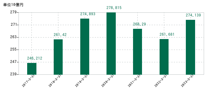 2023年3月31日までの上組の売上高の推移