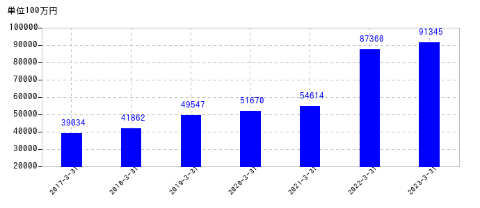 2023年3月31日までの光通信の売上高の推移