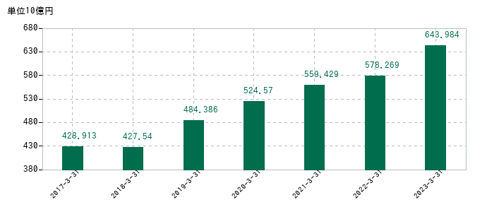 2023年3月31日までの光通信の売上高の推移