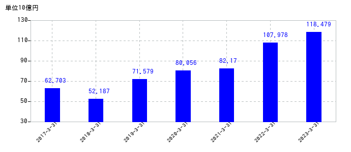 2023年3月31日までの光通信の売上高の推移