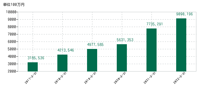 2022年3月31日までのアルファポリスの売上高の推移