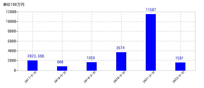 2022年3月31日までのレノバの売上高の推移