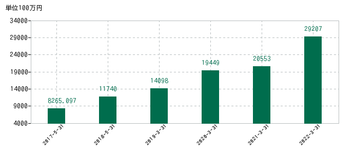 2022年3月31日までのレノバの売上高の推移