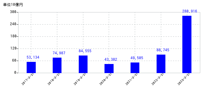 2023年3月31日までの東京瓦斯の売上高の推移