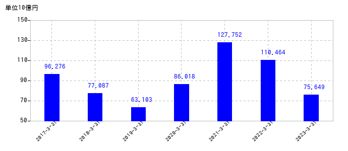 2023年3月31日までの大阪瓦斯の売上高の推移