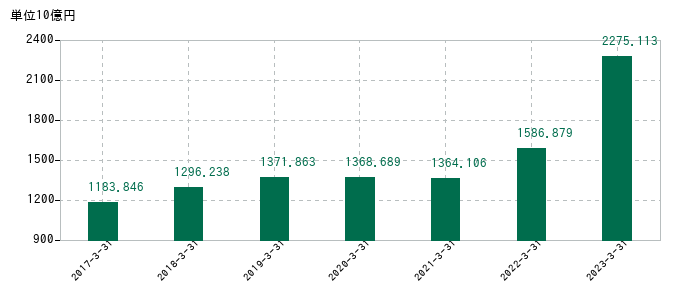 2023年3月31日までの大阪瓦斯の売上高の推移