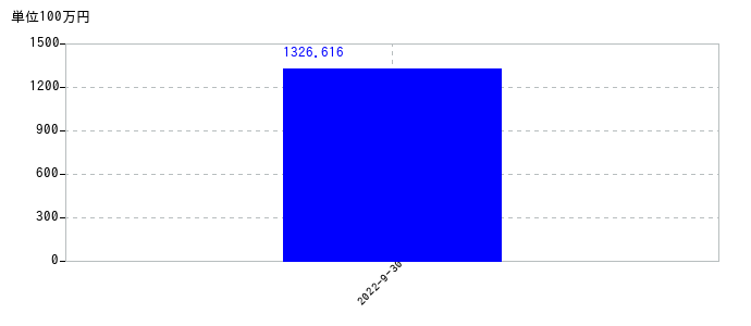 2022年9月30日までのクオンツ総研ホールディングスの売上高の推移