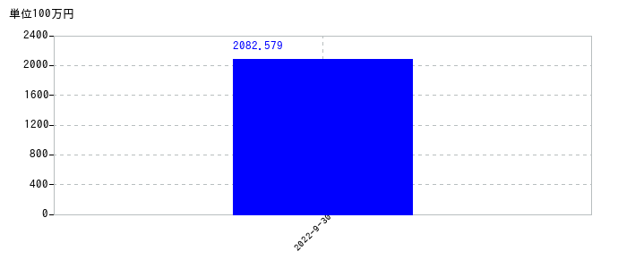 2022年9月30日までのクオンツ総研ホールディングスの売上高の推移