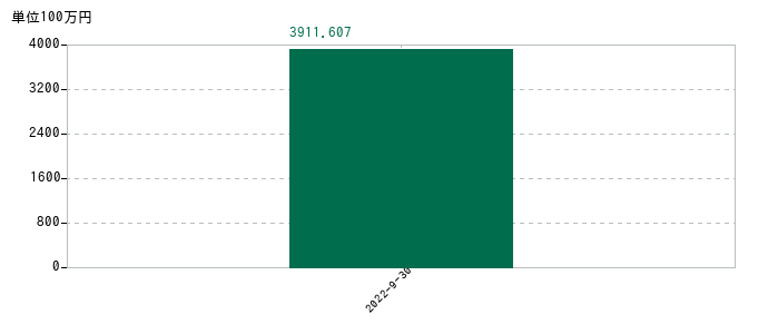 2022年9月30日までのクオンツ総研ホールディングスの売上高の推移