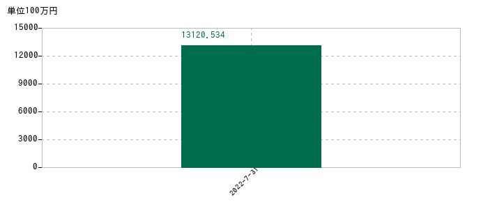 2022年7月31日までのINTLOOP(イントループ)の売上高の推移