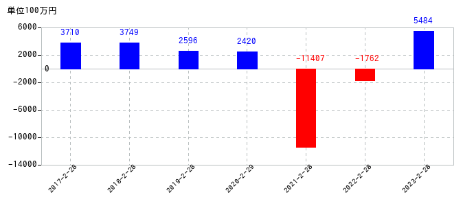 2023年2月28日までの松竹の売上高の推移