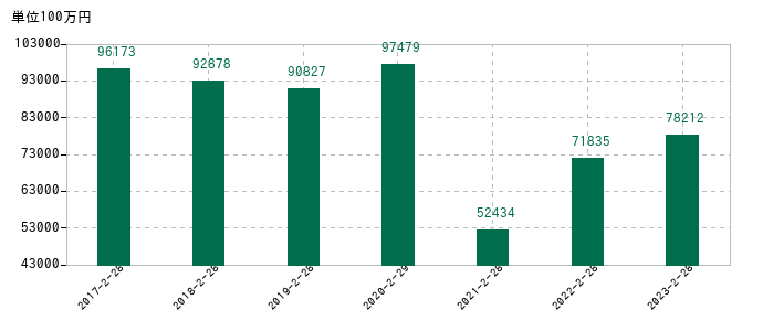 2023年2月28日までの松竹の売上高の推移