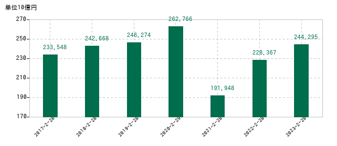 2023年2月28日までの東宝の売上高の推移
