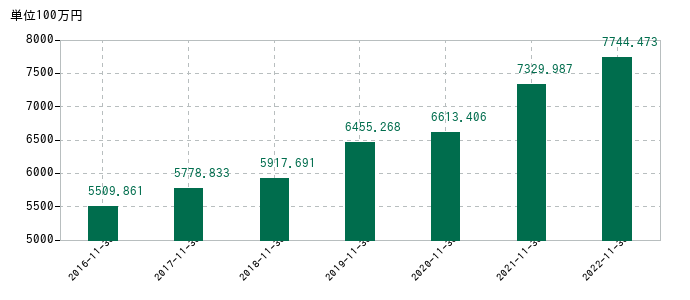 2022年11月30日までの協和コンサルタンツの売上高の推移