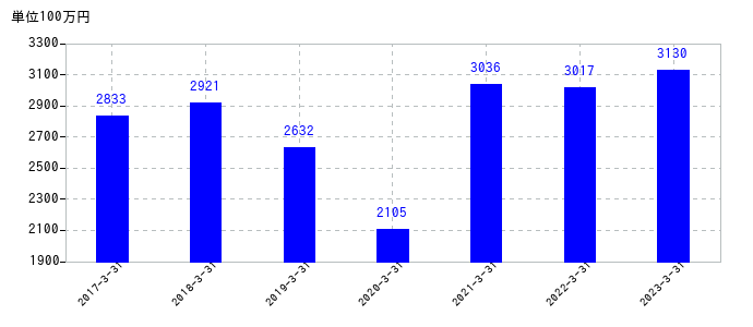 2023年3月31日までのナガワの売上高の推移