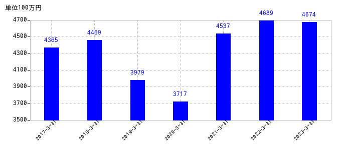 2023年3月31日までのナガワの売上高の推移
