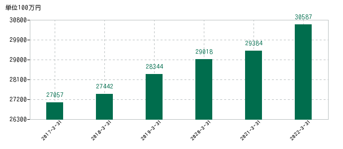 2022年3月31日までのナガワの売上高の推移