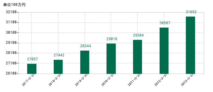 2023年3月31日までのナガワの売上高の推移