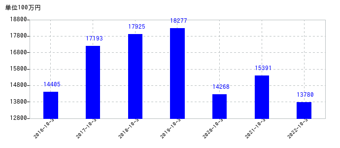 2022年10月31日までのカナモトの売上高の推移
