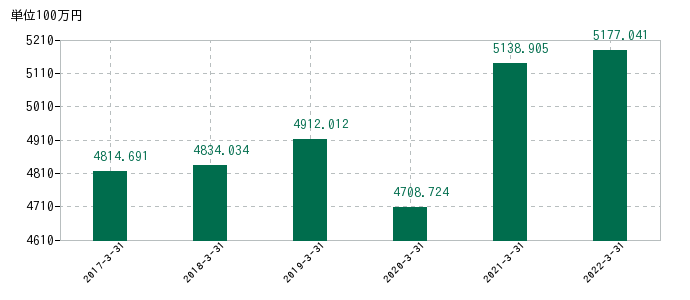 2022年3月31日までのKYCOMホールディングスの売上高の推移