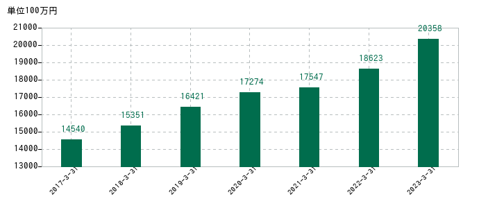 2023年3月31日までのKSKの売上高の推移