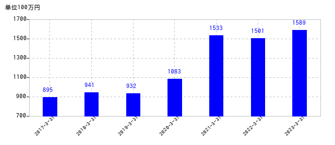2023年3月31日までのKSKの売上高の推移