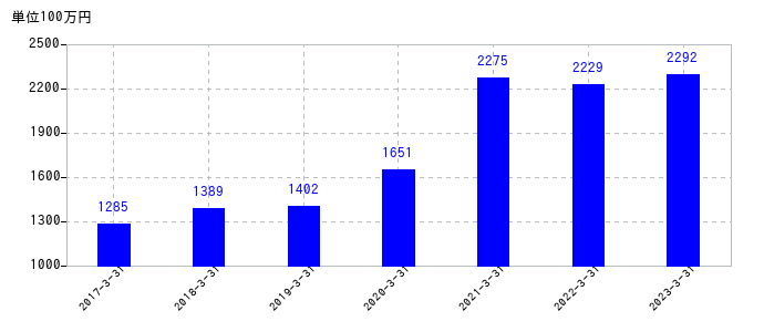 2023年3月31日までのKSKの売上高の推移