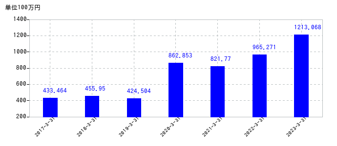 2023年3月31日までの両毛システムズの売上高の推移