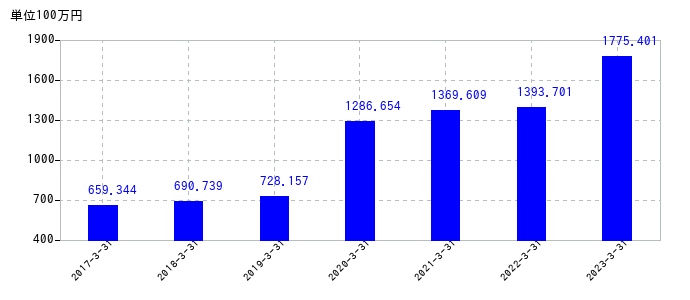 2023年3月31日までの両毛システムズの売上高の推移