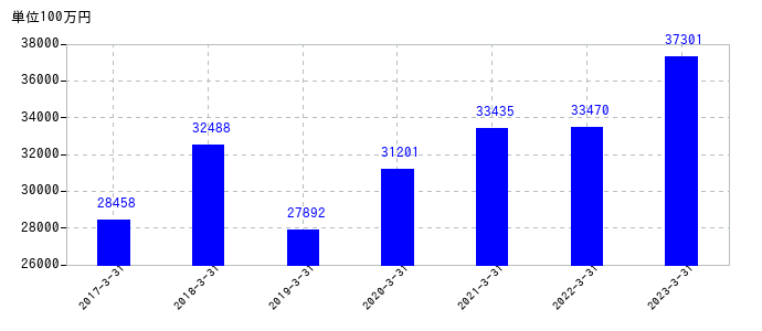 2023年3月31日までのSCSKの売上高の推移