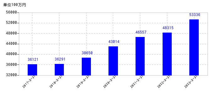 2023年3月31日までのSCSKの売上高の推移