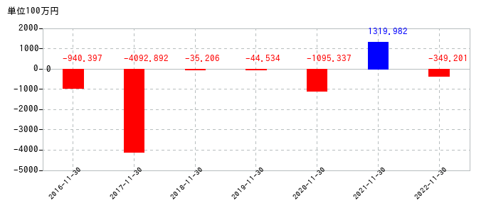 2022年11月30日までのホテル、ニューグランドの売上高の推移