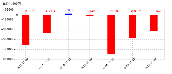 2022年11月30日までのホテル、ニューグランドの売上高の推移