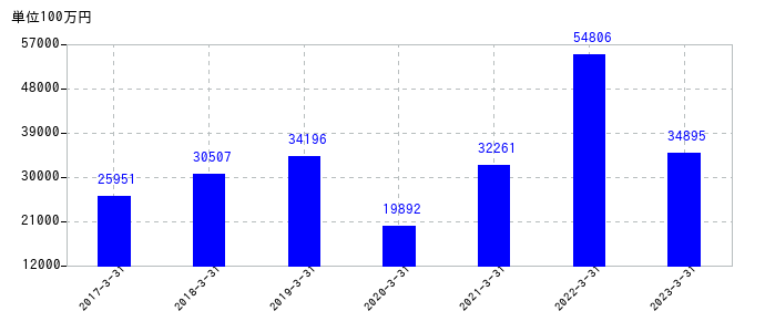2023年3月31日までのコナミグループの売上高の推移