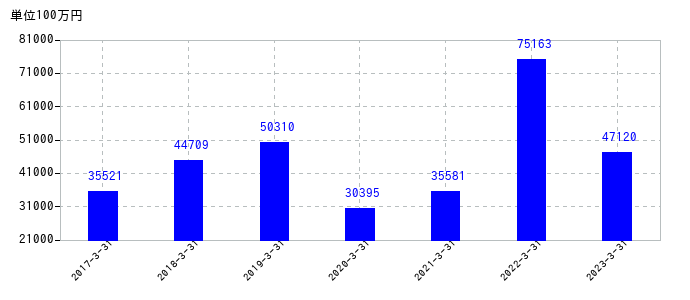 2023年3月31日までのコナミグループの売上高の推移