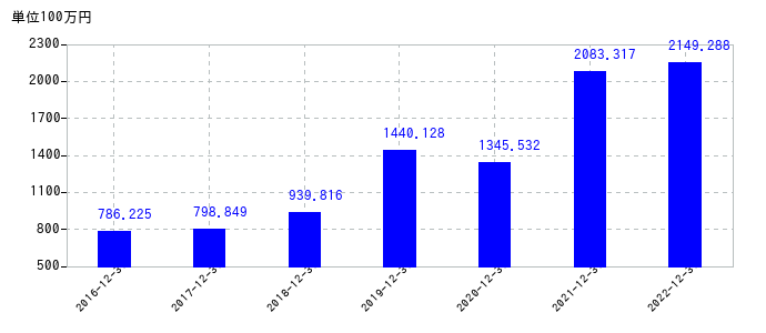 2022年12月31日までのいであの売上高の推移