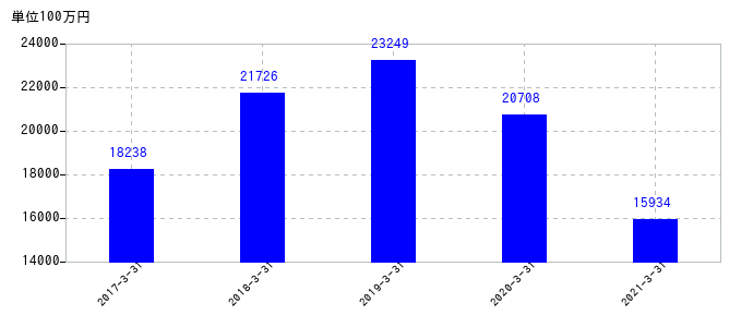 2021年3月31日までの日鉄物産の売上高の推移