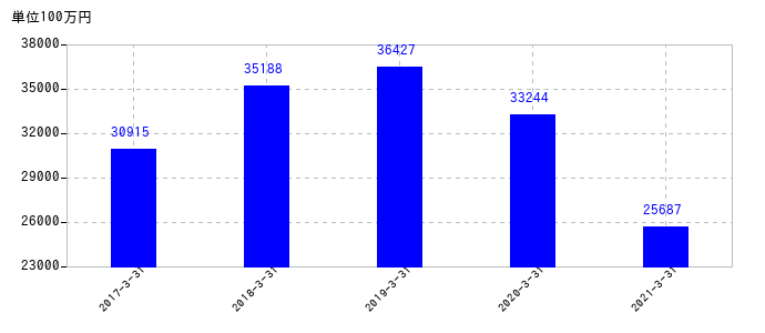 2021年3月31日までの日鉄物産の売上高の推移