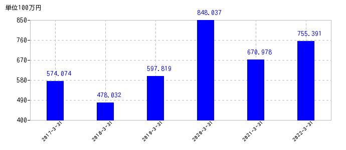 2022年3月31日までの大丸エナウィンの売上高の推移