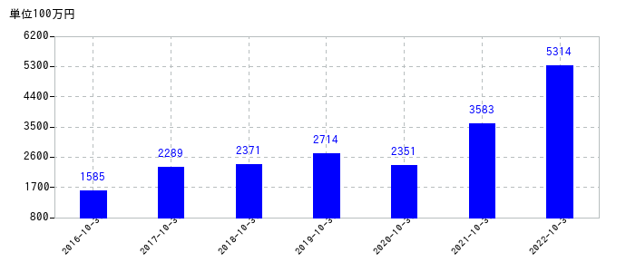 2022年10月31日までの泉州電業の売上高の推移