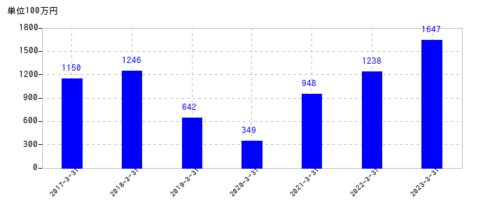 2023年3月31日までのＣＢグループマネジメントの売上高の推移