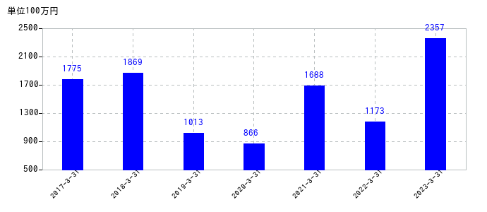 2023年3月31日までのＣＢグループマネジメントの売上高の推移