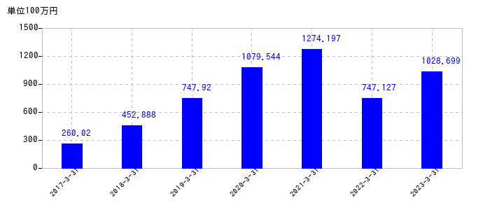 2023年3月31日までのソレキアの売上高の推移