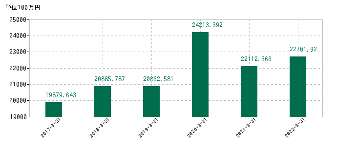 2022年3月31日までのソレキアの売上高の推移